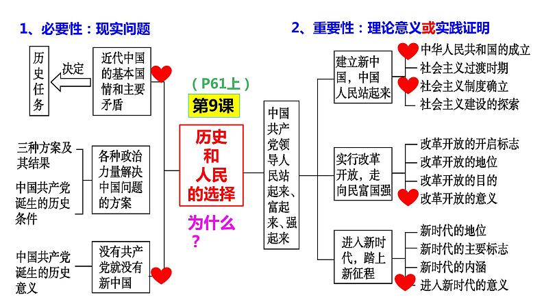 专题一 历史和人民的选择 课件-2024届高考政治二轮复习统编版必修三政治与法治第4页