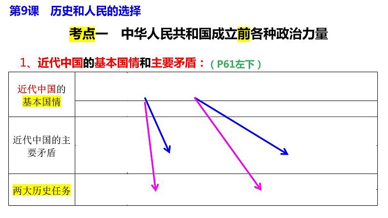 专题一 历史和人民的选择 课件-2024届高考政治二轮复习统编版必修三政治与法治第5页