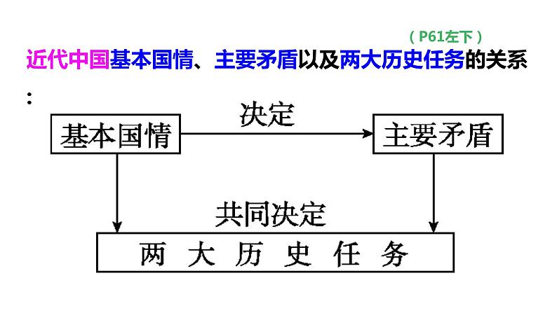 专题一 历史和人民的选择 课件-2024届高考政治二轮复习统编版必修三政治与法治第6页