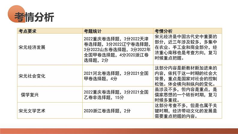 第07讲 辽宋夏金元的经济、社会和文化（课件）-2024年高考历史一轮复习课件（新教材新高考）第5页
