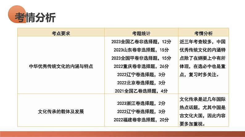 第13讲 中国古代的优秀传统文化（课件）-2024年高考历史一轮复习课件（新教材新高考）05