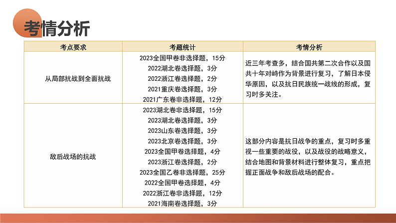 第20讲 中华民族的抗日战争（课件）-2024年高考历史一轮复习课件（新教材新高考）第5页