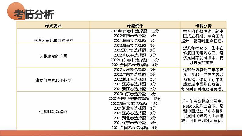 第22讲 中华人民共和国成立和向社会主义的过渡（课件）-2024年高考历史一轮复习课件（新教材新高考）第5页