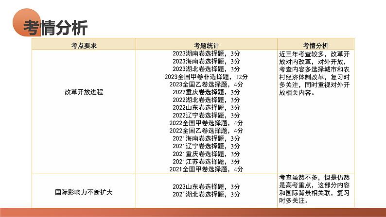 第24讲 改革开放与社会主义现代化建设新时期（课件）-2024年高考历史一轮复习课件（新教材新高考）05