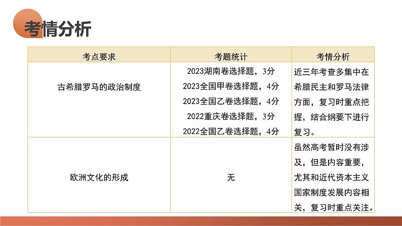 第29讲 世界古代的政治制度和丰富多样的文化（课件）-2024年高考历史一轮复习课件（新教材新高考）第5页