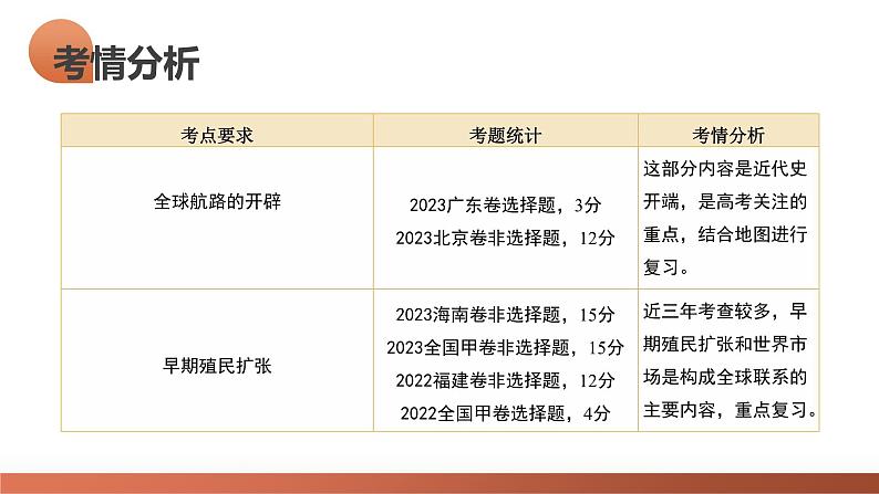 第30讲 走向整体的世界（课件）-2024年高考历史一轮复习课件（新教材新高考）05