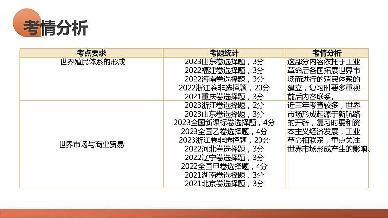 第34讲 资本主义世界殖民体系和世界市场的形成（课件）-2024年高考历史一轮复习课件（新教材新高考）05