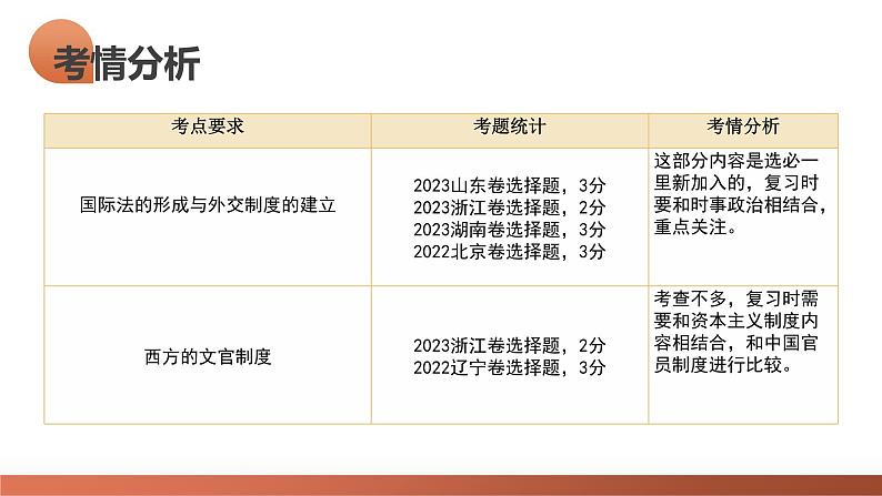 第35讲 近代西方的民族国家、文官制度与国际法（课件）-2024年高考历史一轮复习课件（新教材新高考）第5页