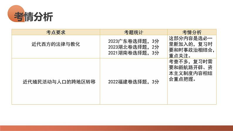 第36讲 近代西方的法律教化、人口迁徙和文化交融（课件）-2024年高考历史一轮复习课件（新教材新高考）05