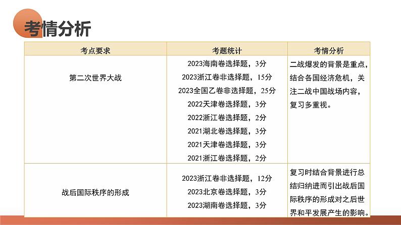 第40讲 第二次世界大战与战后国际秩序的形成（课件）-2024年高考历史一轮复习课件（新教材新高考）05