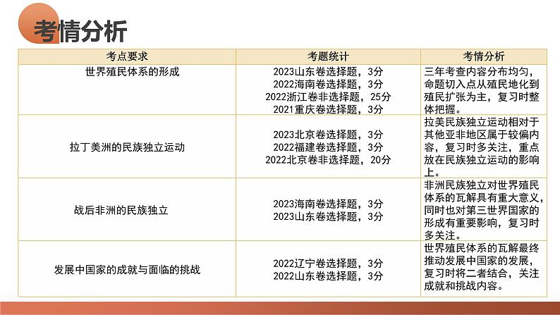 第43讲 亚非拉民族独立运动与世界殖民体系的瓦解（课件）-2024年高考历史一轮复习讲练测（新教材新高考）05