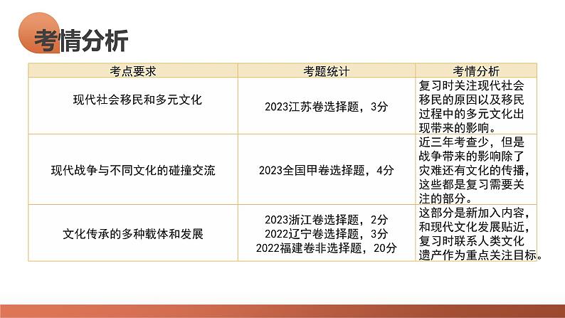 第47讲 现代世界的人口迁徙、战争和文化的传承与保护（课件）-2024年高考历史一轮复习课件（新教材新高考）05