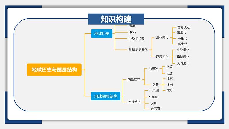 06讲 地球历史及圈层结构（复习课件）-备战2024年高考地理一轮复习精美课件（全国通用）06