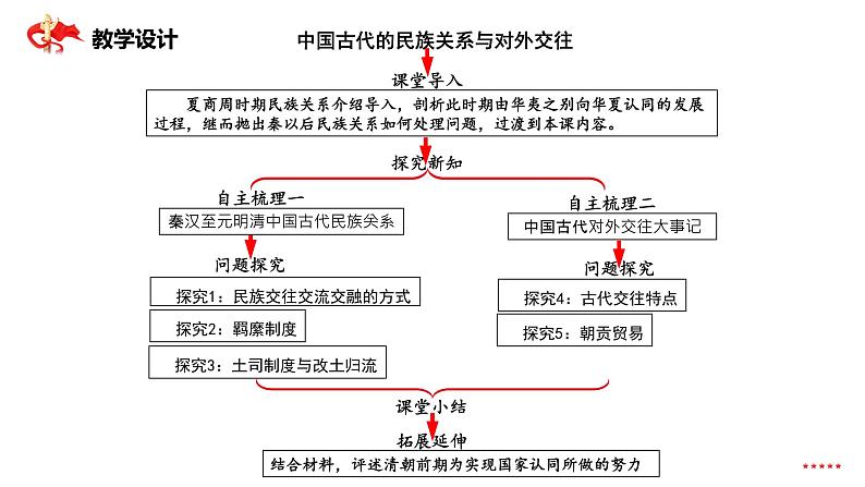 中国古代的民族关系与对外交往  课件第3页