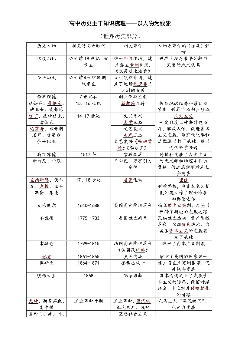 2024年高考复习世界历史主干知识梳理—以人物为线索（背诵版）第1页