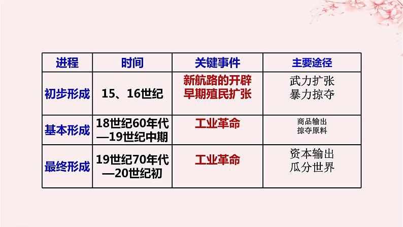 第三单元商业贸易与日常生活第8课世界市场与商业贸易课件（部编版选择性必修2）05