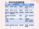 第一单元源远流长的中华文化第1课中华优秀传统文化的内涵与特点课件（部编版选择性必修3）