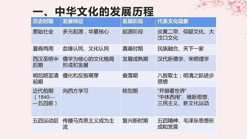 第一单元源远流长的中华文化第1课中华优秀传统文化的内涵与特点课件（部编版选择性必修3）第4页