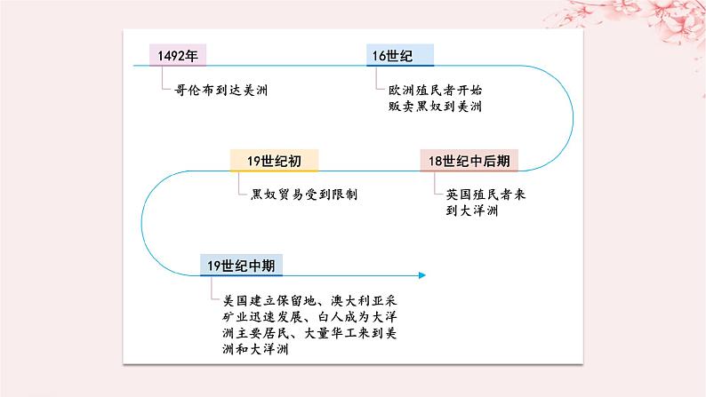 第三单元人口迁徙文化交融与认同第7课近代殖民活动和人口的跨地域转移课件（部编版选择性必修3）02