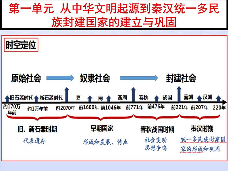 第一单元从中华文明起源到秦汉统一多民族封建国家的建立与巩固第1课中华文明起源与早期国家课件（部编版必修中外历史纲要上）02