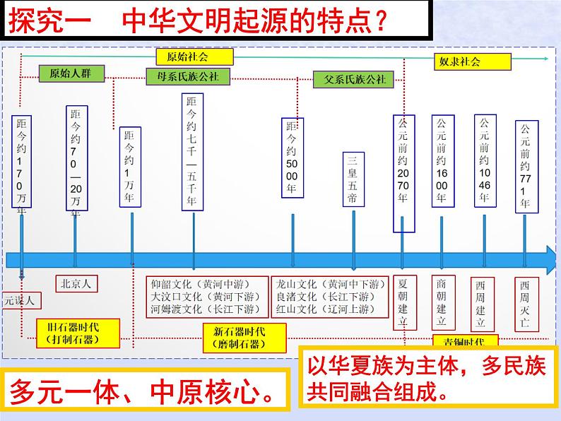 第一单元从中华文明起源到秦汉统一多民族封建国家的建立与巩固第1课中华文明起源与早期国家课件（部编版必修中外历史纲要上）05