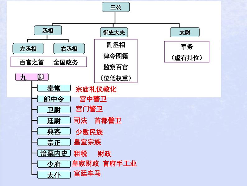 第一单元第3课秦统一多民族封建国家的建立第4课西汉与东汉_统一多民族封建国家的巩固课件（部编版必修中外历史纲要上）第3页