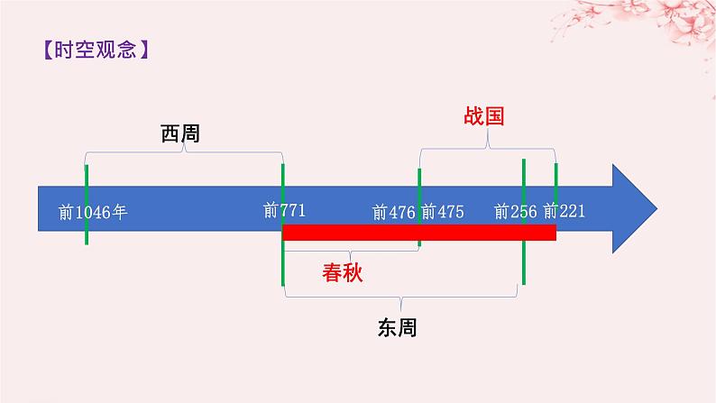 第一单元从中华文明起源到秦汉统一多民族封建国家的建立与巩固第2课诸侯纷争与变法运动课件（部编版必修中外历史纲要上）02