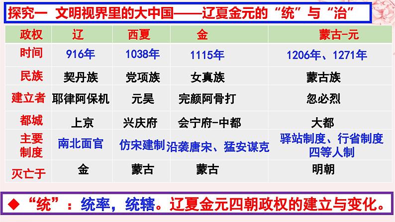 第三单元辽宋夏金多民族政权的并立与元朝的统一第10课辽夏金元的统治课件（部编版必修中外历史纲要上）02