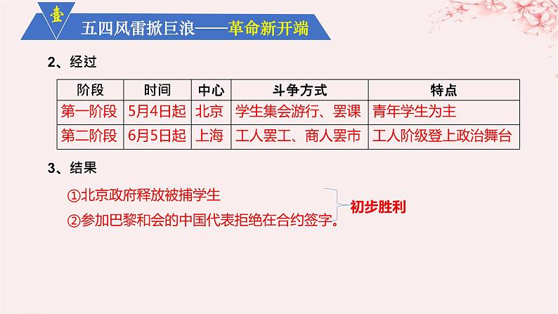 第七单元中国共产党成立与新民主主义革命兴起第21课五四运动与中国共产党的诞生课件（部编版必修中外历史纲要上）第4页