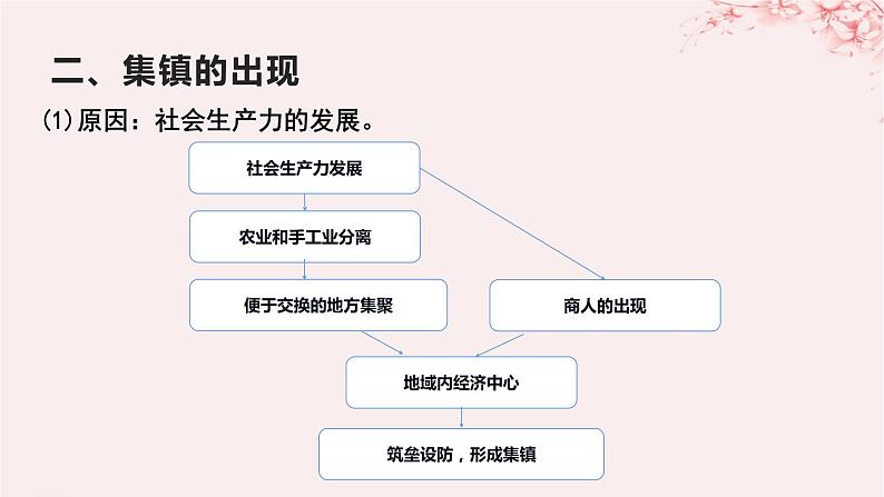 第四单元村落城镇与居住环境第10课古代的村落集镇和城市课件（部编版选择性必修2）08