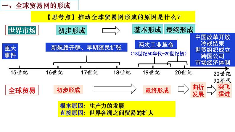 第10课近代以来的世界贸易与文化交流的扩展课件06