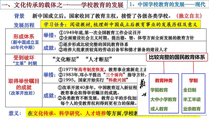 第14课文化传承的多种载体及其发展课件第7页