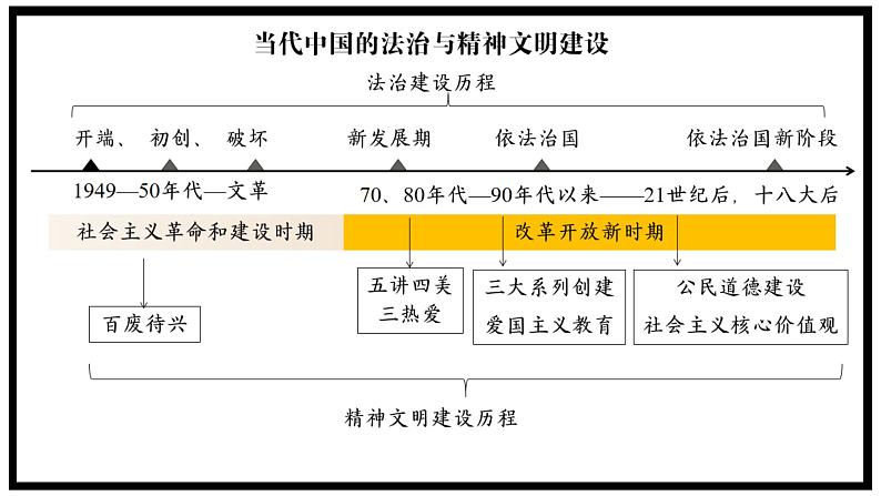 高中历史统编版选择性必修1第10课当代中国的法治与精神文明建设课件02