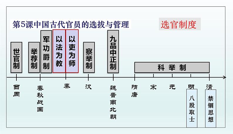 高中历史统编版选择性必修1第7课近代以来中国的官员选拔与管理课件第1页