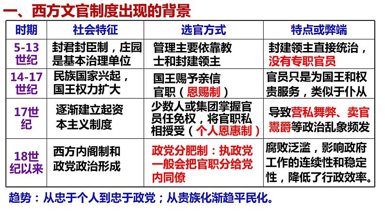 高中历史统编版选择性必修1第6课西方的文官制度课件205