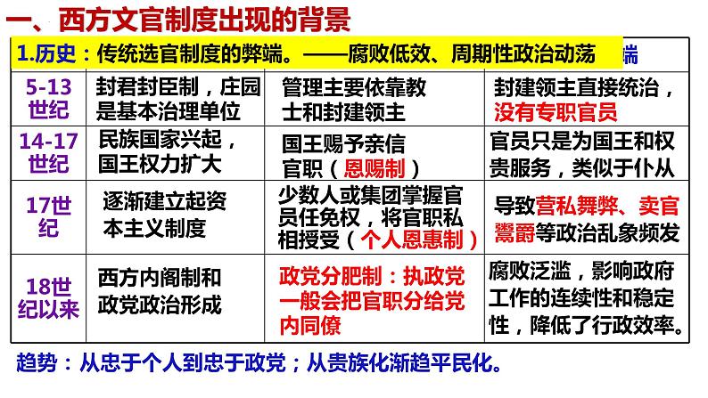 高中历史统编版选择性必修1第6课西方的文官制度课件206