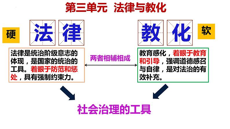 高中历史统编版选择性必修1第8课中国古代的法治与教化课件101