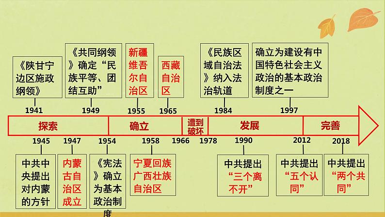 高中历史统编版选择性必修1第13课当代中国的民族政策课件2第6页