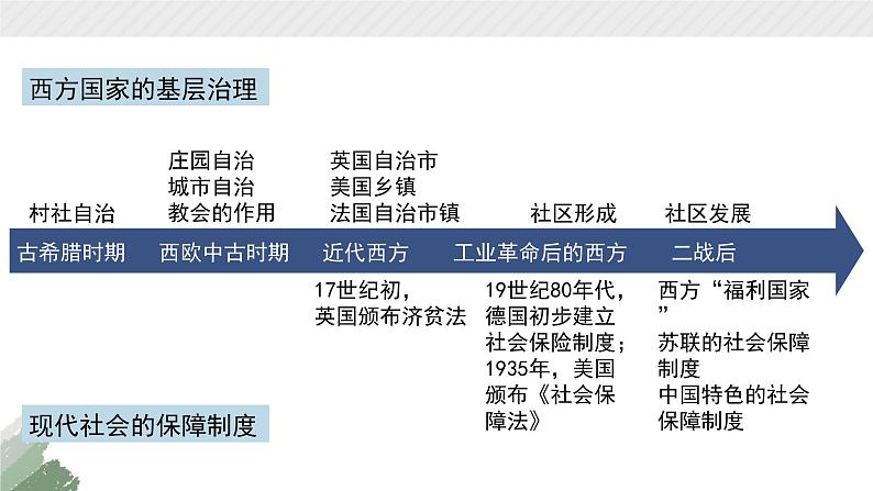 高中历史统编版选择性必修1第18课世界主要国家的基层治理与社会保障课件105