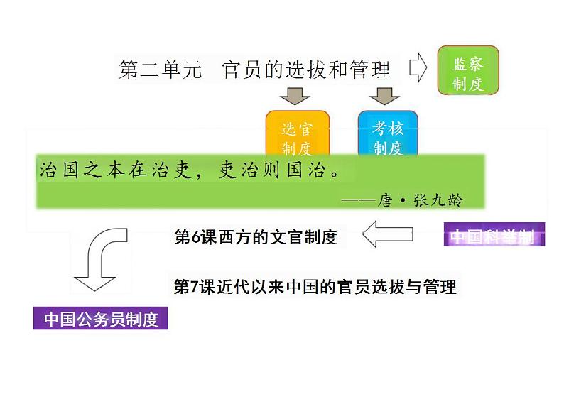 第5课 中国古代的官员选拔与管理课件-统编版（2019）选择性必修一国家制度与社会治理第1页