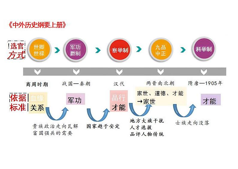 第5课 中国古代的官员选拔与管理课件-统编版（2019）选择性必修一国家制度与社会治理第7页