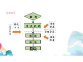 第5课 中国古代官员的选拔与管理（教学课件）-统编版（2019）选择性必修1国家制度与社会治理