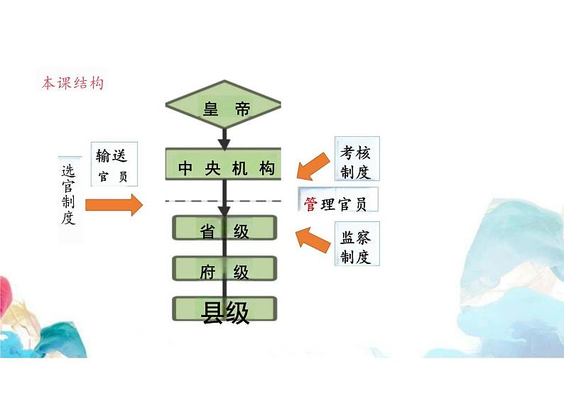 第5课 中国古代官员的选拔与管理（教学课件）-统编版（2019）选择性必修1国家制度与社会治理第3页