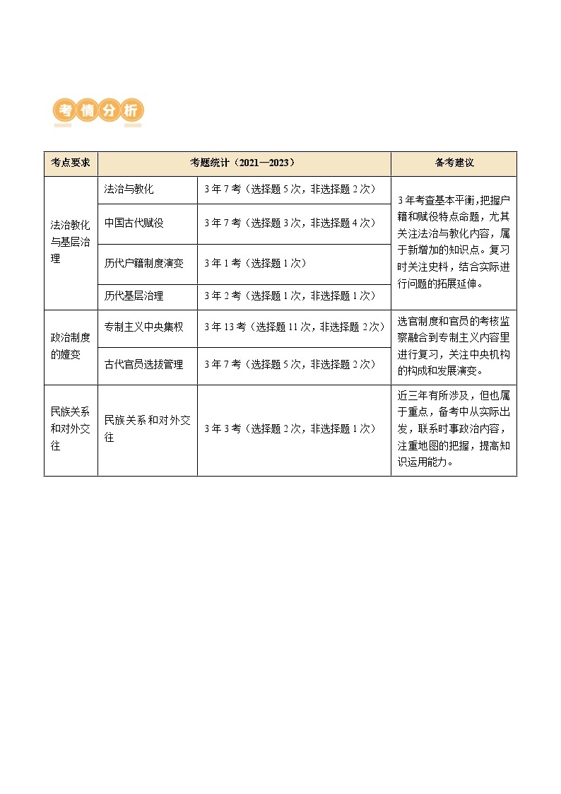 专题01 古代中国的政治制度与国家治理（讲义）-2024年高考历史二轮复习讲义（新教材新高考）02