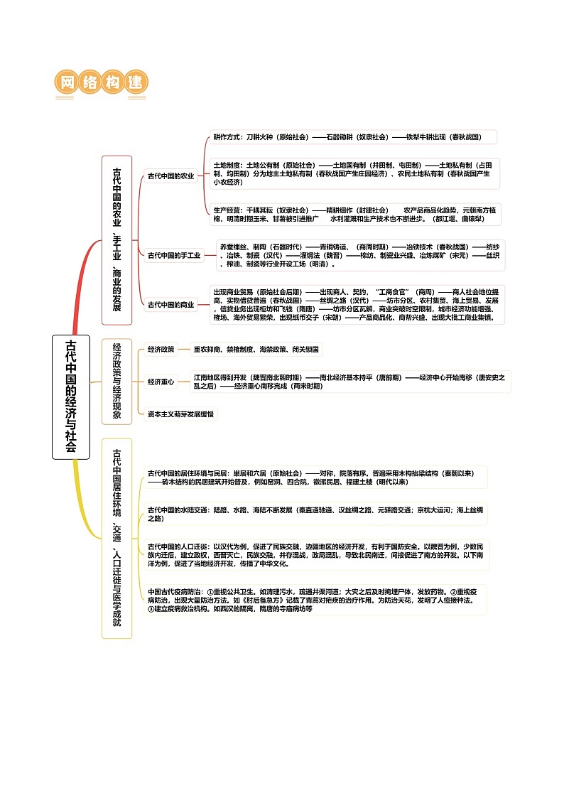 专题02 古代中国的经济与社会生活（讲义）-2024年高考历史二轮复习讲义（新教材新高考）03