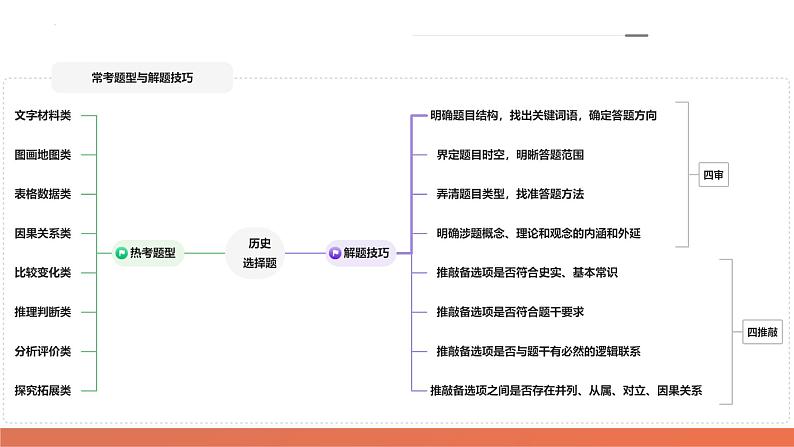 提分秘籍01 高考历史选择题热考题型与解题技巧（课件）-2024年高考历史二轮复习课件（新教材新高考）05