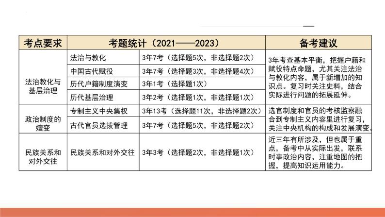 专题01 古代中国的政治制度与国家治理（课件）-2024年高考历史二轮复习课件（新教材新高考）06