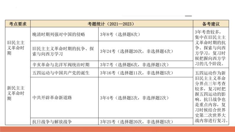 专题04 近代中国的救亡图存（课件）-2024年高考历史二轮复习课件（新教材新高考）06