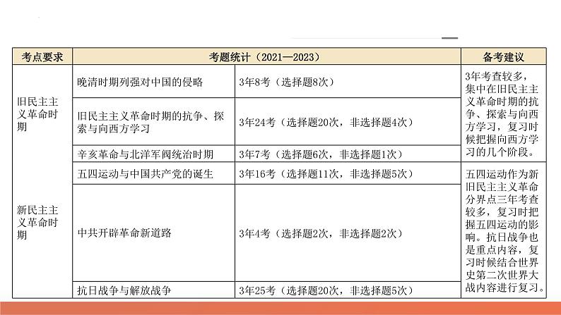 专题04 近代中国的救亡图存（课件）-2024年高考历史二轮复习课件（新教材新高考）06