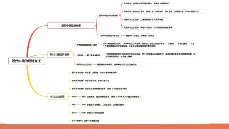 专题05 近现代中国的经济变迁（课件）-2024年高考历史二轮复习课件（新教材新高考）08